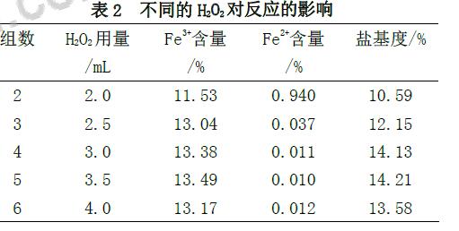 表2 不同的H2O2 對反應的影響