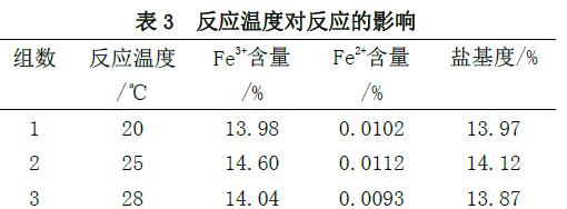 表3 反應溫度對反應的影響