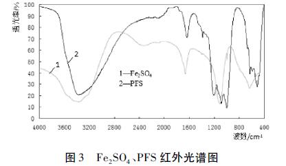 圖3 Fe2SO4、PFS 紅外光譜圖